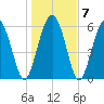 Fort Pulaski tide chart for Friday, January 7, 2022