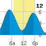 Fort Pulaski tide chart for Saturday, February 12, 2022