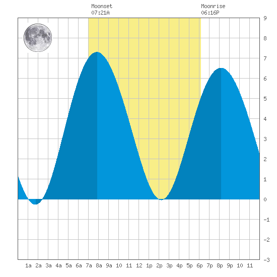 Fort Pulaski tide chart for Wednesday, February 16, 2022