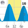 Fort Pulaski tide chart for Wednesday, February 16, 2022