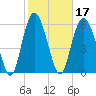 Fort Pulaski tide chart for Thursday, February 17, 2022
