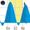 Fort Pulaski tide chart for Tuesday, February 1, 2022