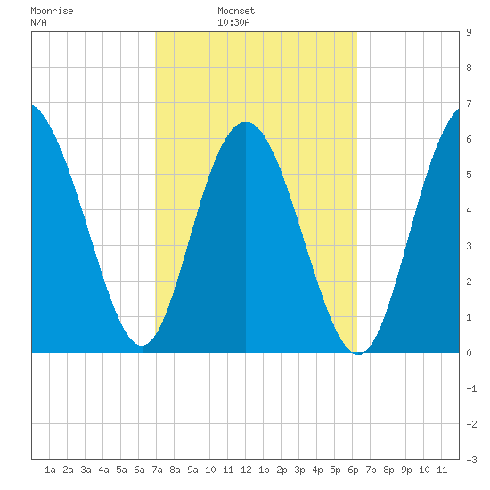 Fort Pulaski tide chart for Tuesday, February 22, 2022