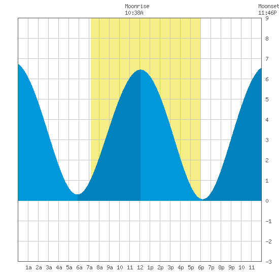 Fort Pulaski tide chart for Sunday, February 6, 2022