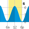 Fort Pulaski tide chart for Sunday, February 6, 2022