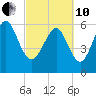 Fort Pulaski tide chart for Thursday, March 10, 2022