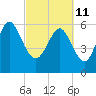 Fort Pulaski tide chart for Friday, March 11, 2022
