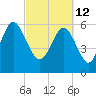 Fort Pulaski tide chart for Saturday, March 12, 2022