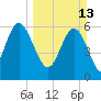 Fort Pulaski tide chart for Sunday, March 13, 2022