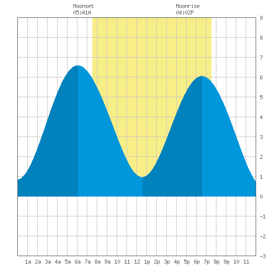 Fort Pulaski tide chart for Monday, March 14, 2022