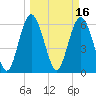 Fort Pulaski tide chart for Wednesday, March 16, 2022