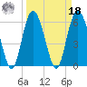 Fort Pulaski tide chart for Friday, March 18, 2022