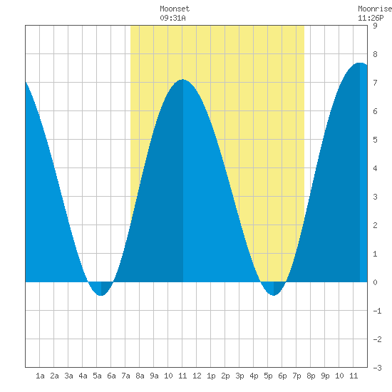 Fort Pulaski tide chart for Monday, March 21, 2022