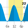 Fort Pulaski tide chart for Tuesday, March 22, 2022
