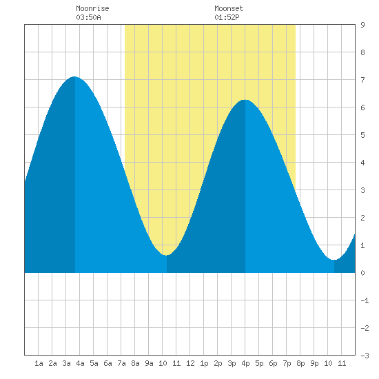 Fort Pulaski tide chart for Saturday, March 26, 2022