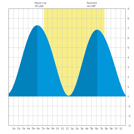 Fort Pulaski tide chart for Monday, March 28, 2022