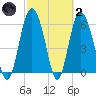 Fort Pulaski tide chart for Wednesday, March 2, 2022
