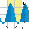 Fort Pulaski tide chart for Thursday, March 3, 2022
