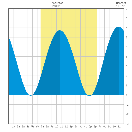Fort Pulaski tide chart for Sunday, March 6, 2022