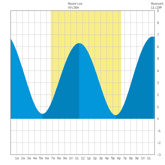 Fort Pulaski tide chart for Monday, March 7, 2022