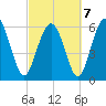 Fort Pulaski tide chart for Monday, March 7, 2022
