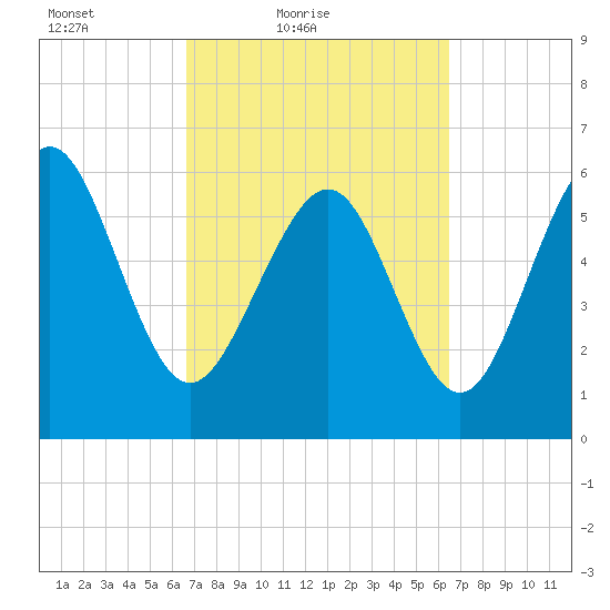 Fort Pulaski tide chart for Wednesday, March 9, 2022