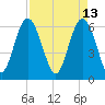 Fort Pulaski tide chart for Wednesday, April 13, 2022