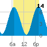 Fort Pulaski tide chart for Thursday, April 14, 2022