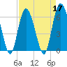 Fort Pulaski tide chart for Sunday, April 17, 2022