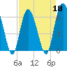Fort Pulaski tide chart for Monday, April 18, 2022