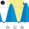 Fort Pulaski tide chart for Friday, April 1, 2022