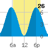 Fort Pulaski tide chart for Tuesday, April 26, 2022