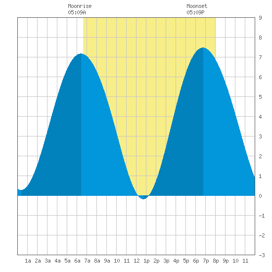 Fort Pulaski tide chart for Wednesday, April 27, 2022