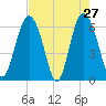 Fort Pulaski tide chart for Wednesday, April 27, 2022