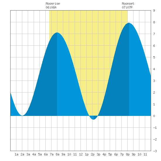 Fort Pulaski tide chart for Friday, April 29, 2022