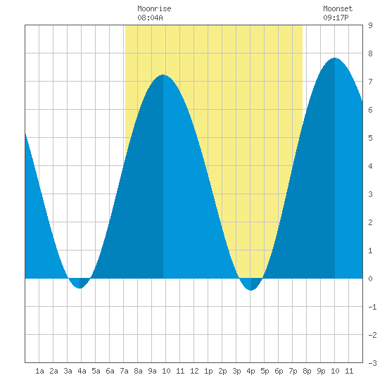 Fort Pulaski tide chart for Saturday, April 2, 2022