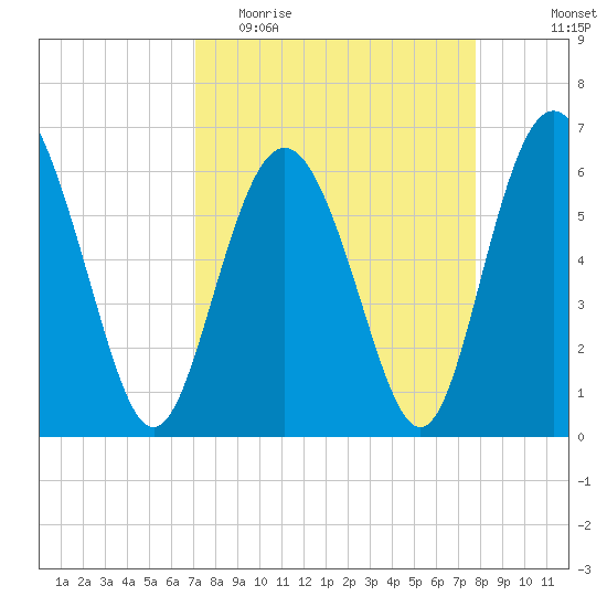 Fort Pulaski tide chart for Monday, April 4, 2022