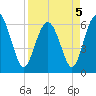 Fort Pulaski tide chart for Tuesday, April 5, 2022
