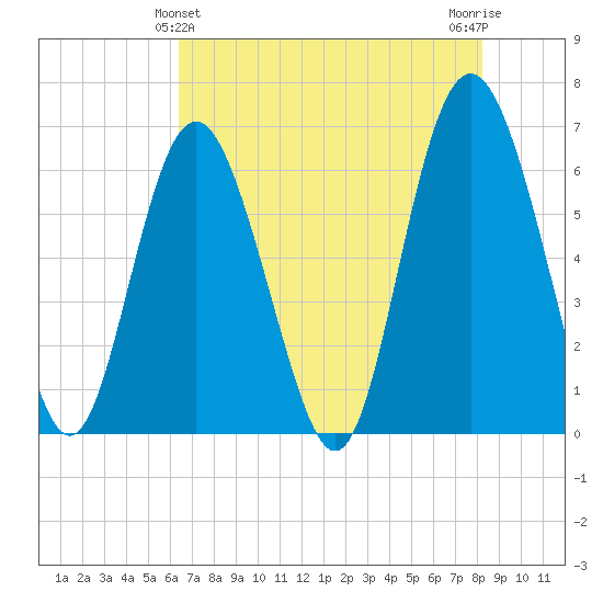 Fort Pulaski tide chart for Saturday, May 14, 2022