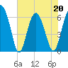Fort Pulaski tide chart for Friday, May 20, 2022