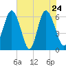 Fort Pulaski tide chart for Tuesday, May 24, 2022