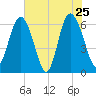 Fort Pulaski tide chart for Wednesday, May 25, 2022