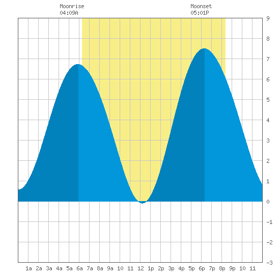 Fort Pulaski tide chart for Thursday, May 26, 2022
