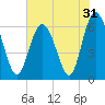 Fort Pulaski tide chart for Tuesday, May 31, 2022