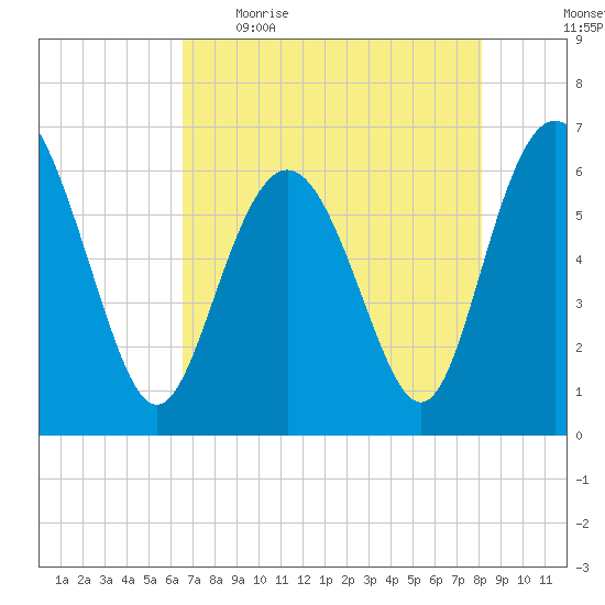 Fort Pulaski tide chart for Wednesday, May 4, 2022
