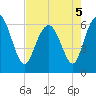 Fort Pulaski tide chart for Thursday, May 5, 2022