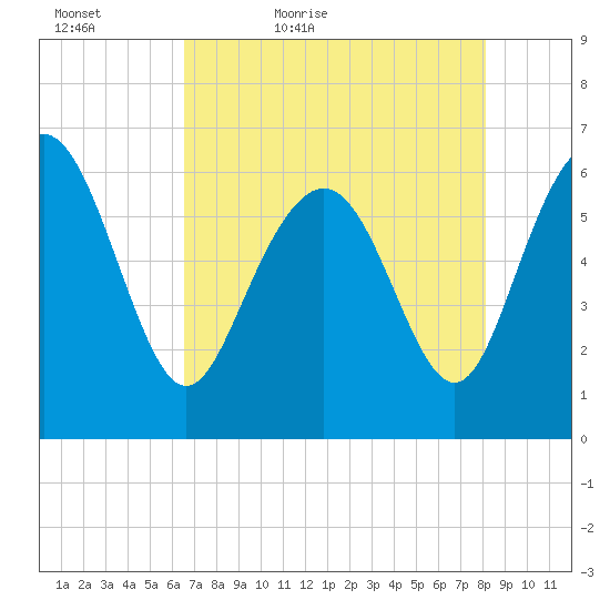 Fort Pulaski tide chart for Friday, May 6, 2022