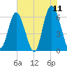 Fort Pulaski tide chart for Saturday, June 11, 2022