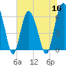 Fort Pulaski tide chart for Thursday, June 16, 2022