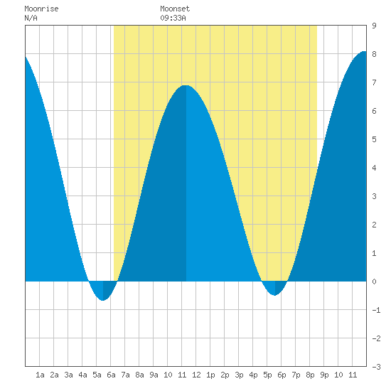 Fort Pulaski tide chart for Friday, June 17, 2022